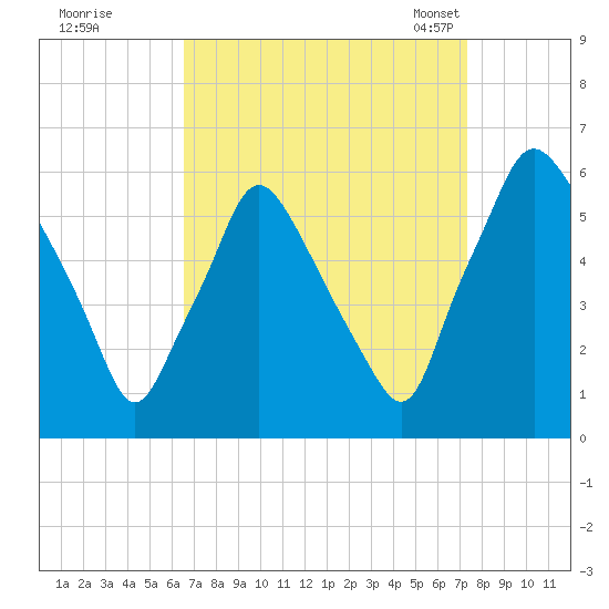 Woodbury Creek tide chart for Saturday, September 9, 2023