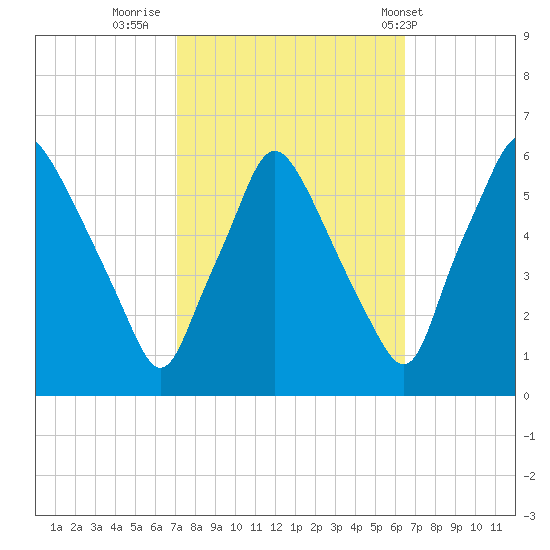 Woodbury Creek tide chart for Wednesday, October 11, 2023
