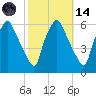 Woodbury Creek tide chart for Saturday, October 14, 2023