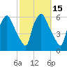 Woodbury Creek tide chart for Sunday, October 15, 2023