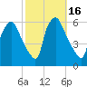 Woodbury Creek tide chart for Monday, October 16, 2023