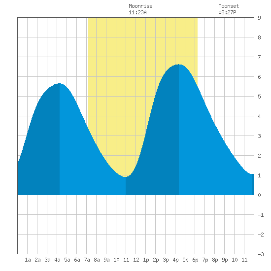 Woodbury Creek tide chart for Wednesday, October 18, 2023