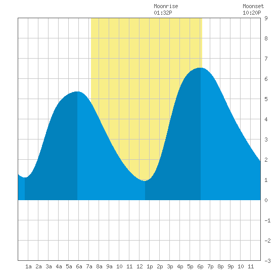 Woodbury Creek tide chart for Friday, October 20, 2023