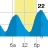 Woodbury Creek tide chart for Sunday, October 22, 2023