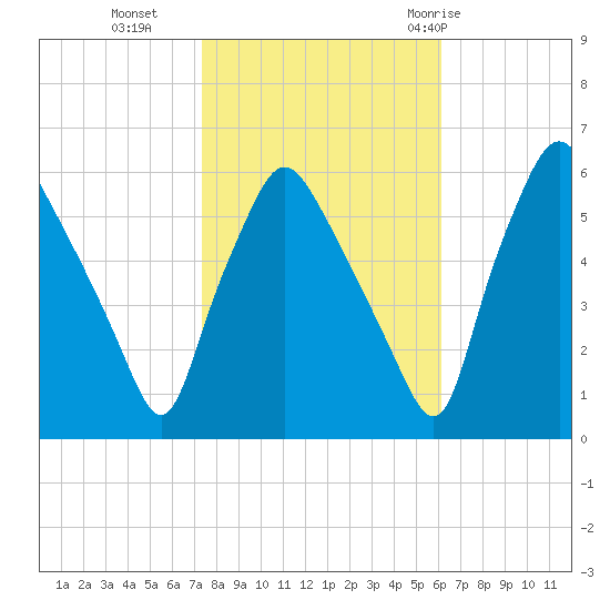 Woodbury Creek tide chart for Wednesday, October 25, 2023