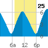 Woodbury Creek tide chart for Wednesday, October 25, 2023