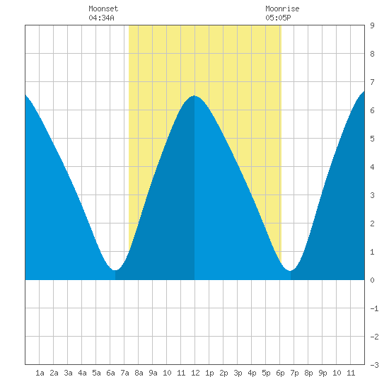 Woodbury Creek tide chart for Thursday, October 26, 2023