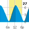 Woodbury Creek tide chart for Friday, October 27, 2023