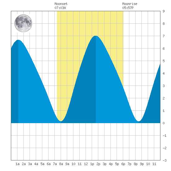 Woodbury Creek tide chart for Saturday, October 28, 2023