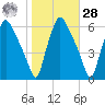 Woodbury Creek tide chart for Saturday, October 28, 2023