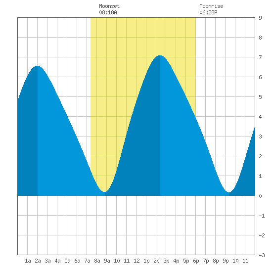 Woodbury Creek tide chart for Sunday, October 29, 2023