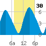 Woodbury Creek tide chart for Monday, October 30, 2023