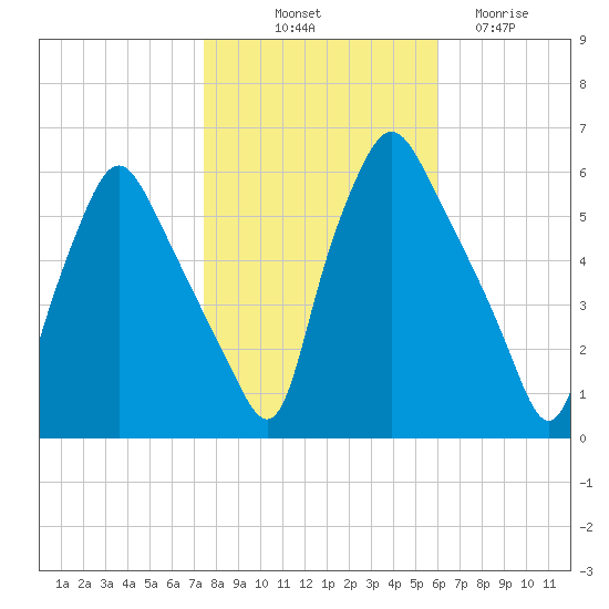 Woodbury Creek tide chart for Tuesday, October 31, 2023