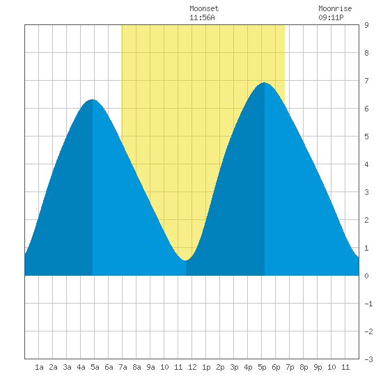 Woodbury Creek tide chart for Tuesday, October 3, 2023