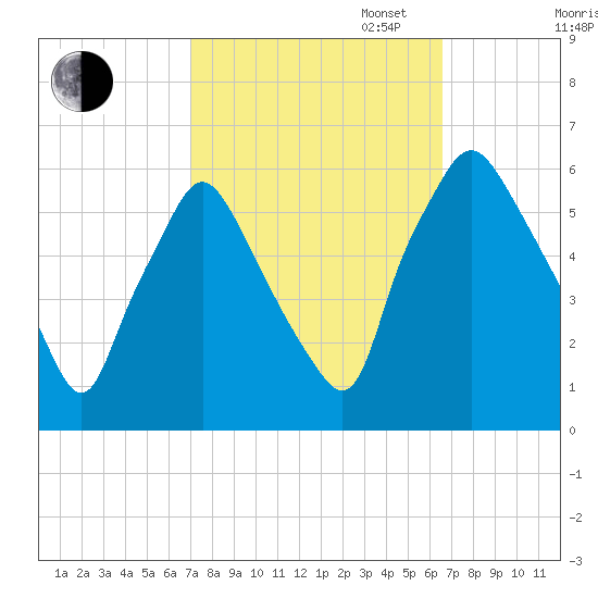 Woodbury Creek tide chart for Friday, October 6, 2023