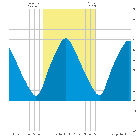 Woodbury Creek tide chart for Friday, November 10, 2023