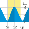 Woodbury Creek tide chart for Saturday, November 11, 2023