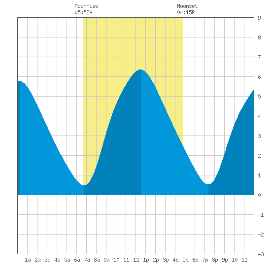 Woodbury Creek tide chart for Sunday, November 12, 2023
