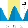 Woodbury Creek tide chart for Sunday, November 12, 2023