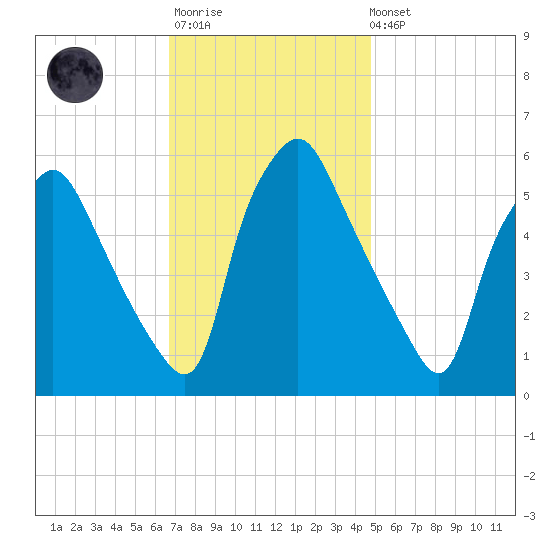 Woodbury Creek tide chart for Monday, November 13, 2023