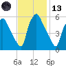 Woodbury Creek tide chart for Monday, November 13, 2023