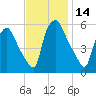 Woodbury Creek tide chart for Tuesday, November 14, 2023