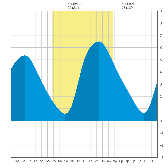 Woodbury Creek tide chart for Wednesday, November 15, 2023