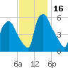 Woodbury Creek tide chart for Thursday, November 16, 2023