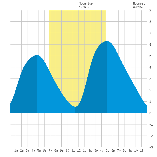 Woodbury Creek tide chart for Saturday, November 18, 2023