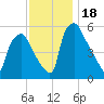 Woodbury Creek tide chart for Saturday, November 18, 2023