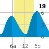Woodbury Creek tide chart for Sunday, November 19, 2023