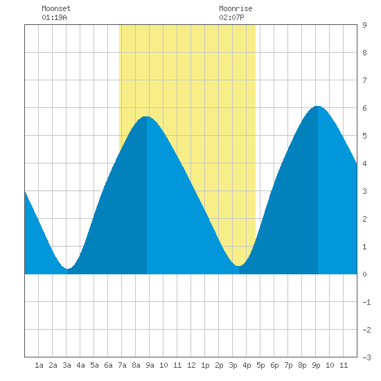 Woodbury Creek tide chart for Wednesday, November 22, 2023