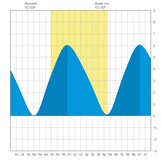 Woodbury Creek tide chart for Thursday, November 23, 2023