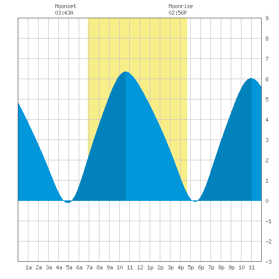Woodbury Creek tide chart for Friday, November 24, 2023