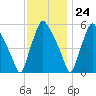 Woodbury Creek tide chart for Friday, November 24, 2023