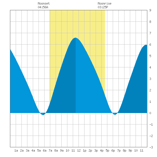 Woodbury Creek tide chart for Saturday, November 25, 2023