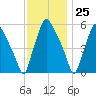 Woodbury Creek tide chart for Saturday, November 25, 2023