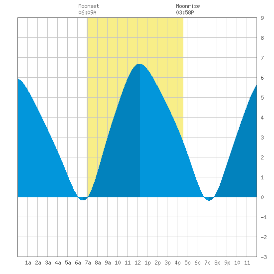 Woodbury Creek tide chart for Sunday, November 26, 2023
