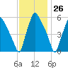 Woodbury Creek tide chart for Sunday, November 26, 2023