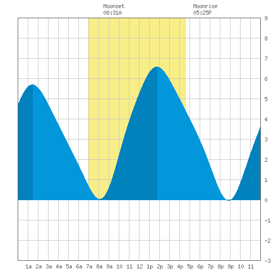 Woodbury Creek tide chart for Tuesday, November 28, 2023