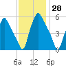 Woodbury Creek tide chart for Tuesday, November 28, 2023