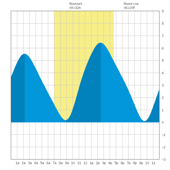 Woodbury Creek tide chart for Wednesday, November 29, 2023