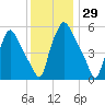 Woodbury Creek tide chart for Wednesday, November 29, 2023