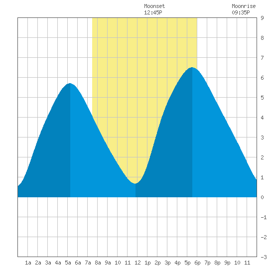 Woodbury Creek tide chart for Thursday, November 2, 2023