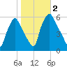 Woodbury Creek tide chart for Thursday, November 2, 2023