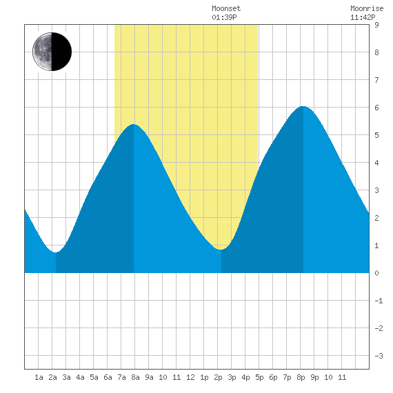 Woodbury Creek tide chart for Sunday, November 5, 2023