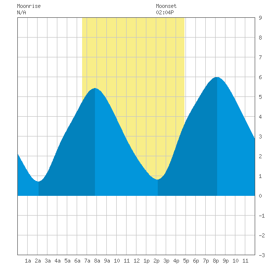 Woodbury Creek tide chart for Monday, November 6, 2023