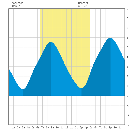 Woodbury Creek tide chart for Tuesday, November 7, 2023