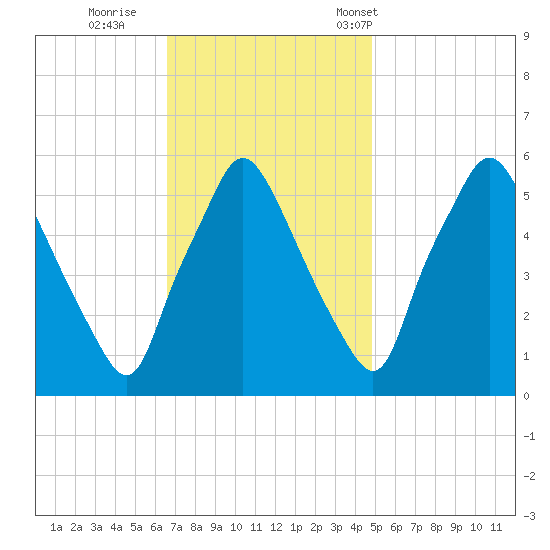 Woodbury Creek tide chart for Thursday, November 9, 2023