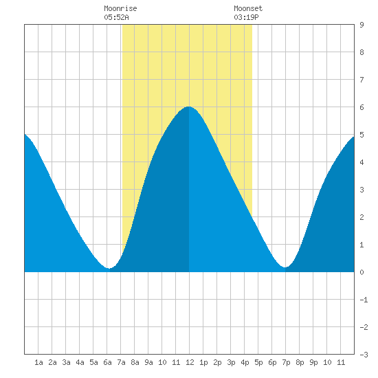 Woodbury Creek tide chart for Monday, December 11, 2023